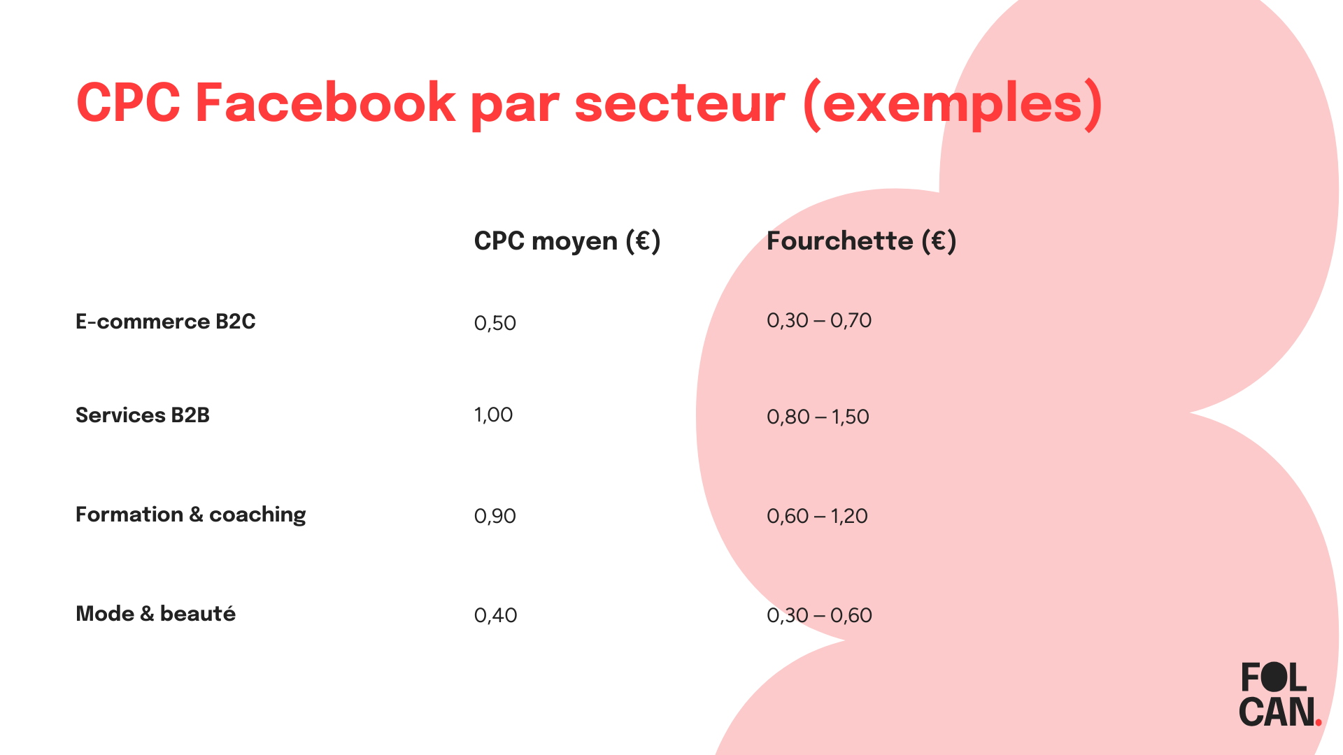 Coût par clic Facebook